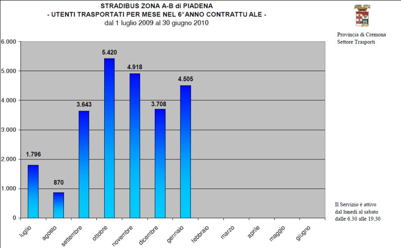 Numero di utenti trasportati suddivisi per mese nel 6° anno contrattuale (luglio 2009-giugno 2010)