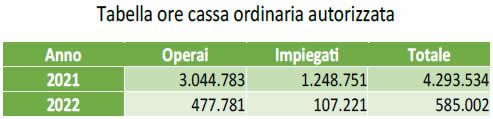 Ammortizzatori sociali in provincia di Cremona - tabella 2
