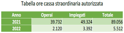 Ammortizzatori sociali in provincia di Cremona - tabella 4
