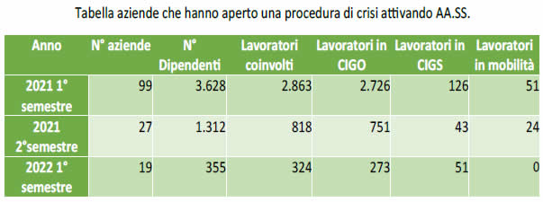 Ammortizzatori sociali in provincia di Cremona - tabella 5
