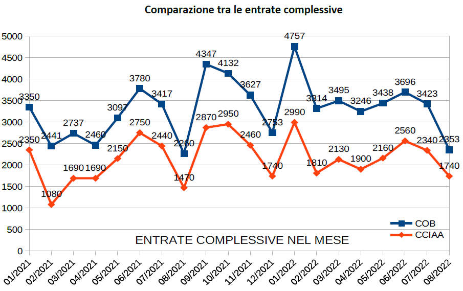 Comparazione entrate complessive