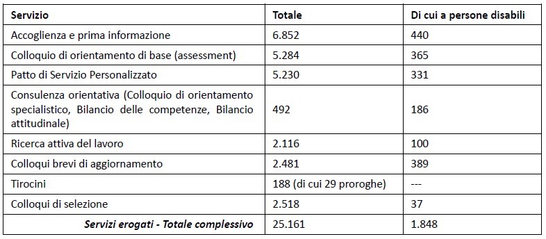 Servizio Inserimento Lavorativo Disabili