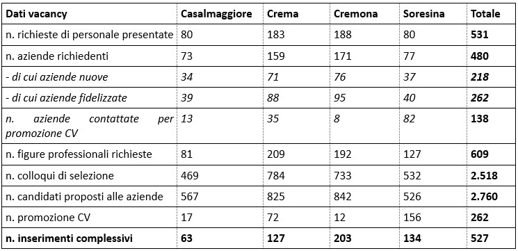Servizio IDO - dettagli