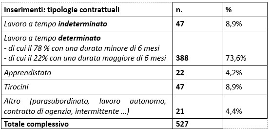 Servizio IDO - dettaglio candidati