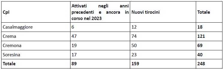 Tirocini conclusi nel 2023