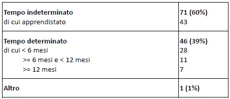 Tirocini - tipologie contrattuali