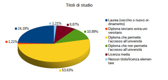 Tirocini 2023 - titoli di studio