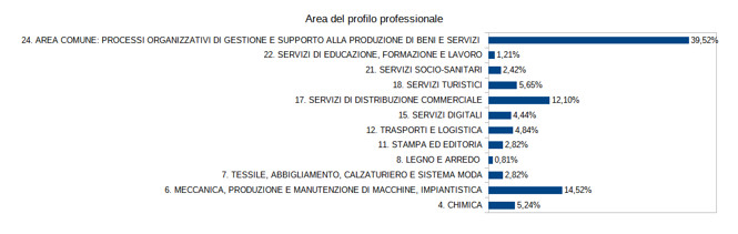 Tirocini 2023 - profilo professionale