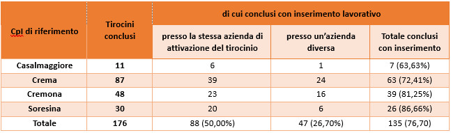 Tirocini conclusi