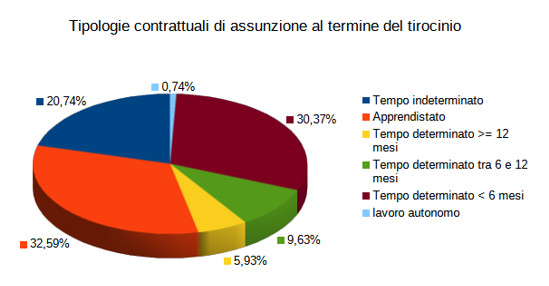 Tirocini 2023 - tipologie contrattuali