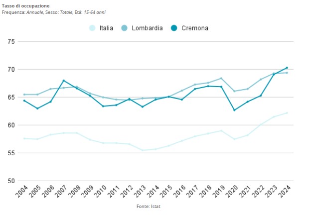 Dati ISTAT 2004 - 2024. Fig. 2