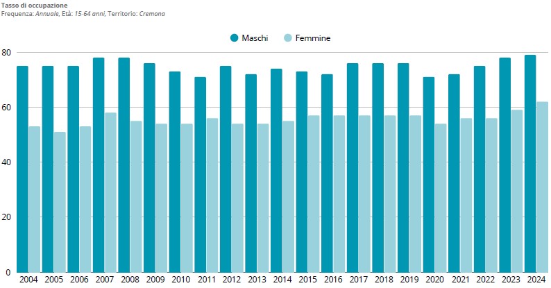 Dati ISTAT 2004 - 2024. Fig. 3