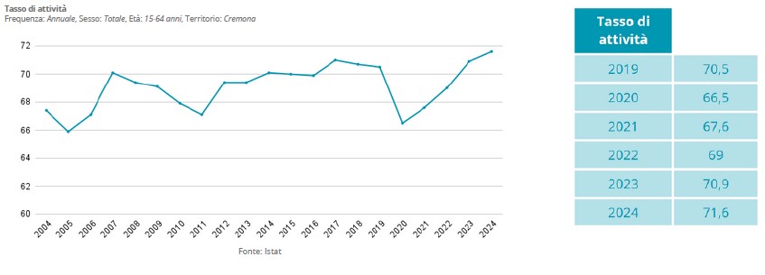 Dati ISTAT 2004 - 2024. Fig. 5