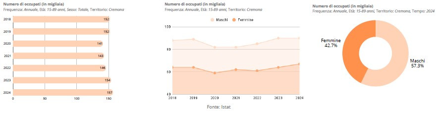 2024 - Numero occupati