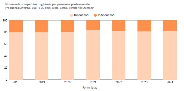 2024 - Numero occupati per professione