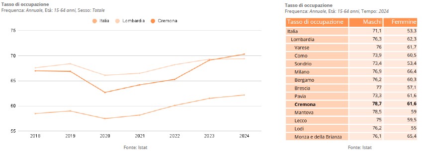 2024 - Tasso di occupazione