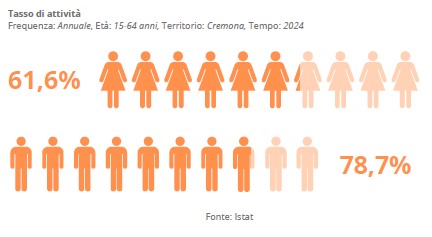 2024 - Tasso di occupazione per genere