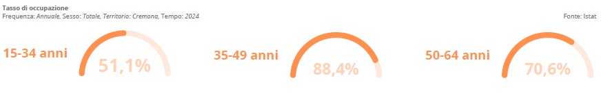 2024 - Tasso di occupazione per età