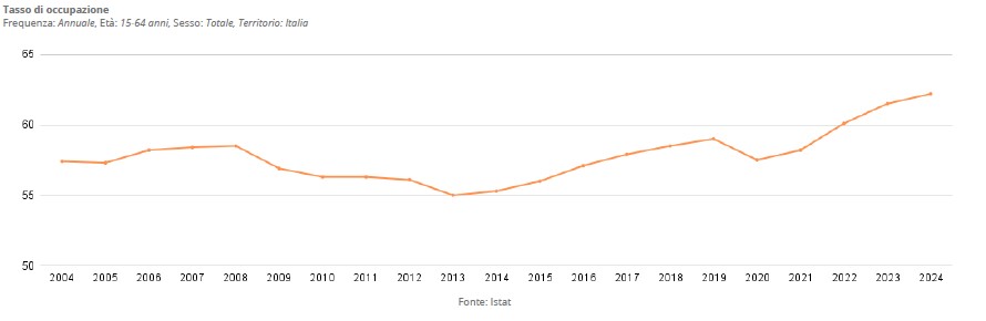 2024 - Numero occupati in Italia