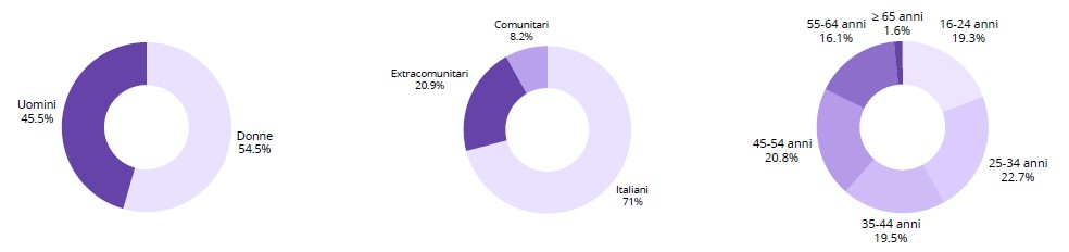 Servizi CPI 2024 Fig. 1