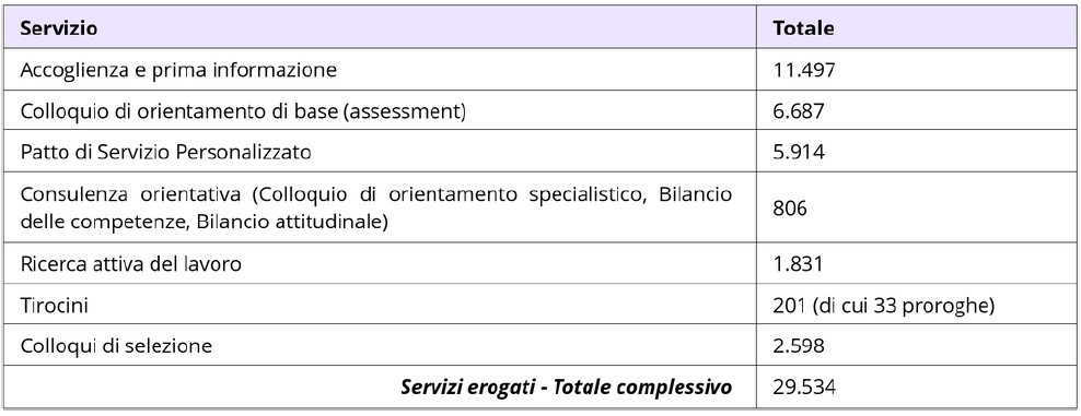 Servizi CPI 2024 Tab. 2