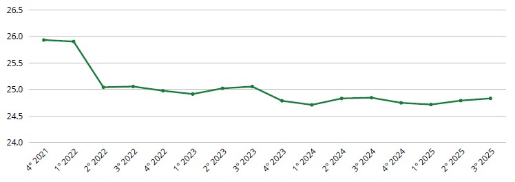 Saldo positivo e base imprenditoriale in rafforzamento