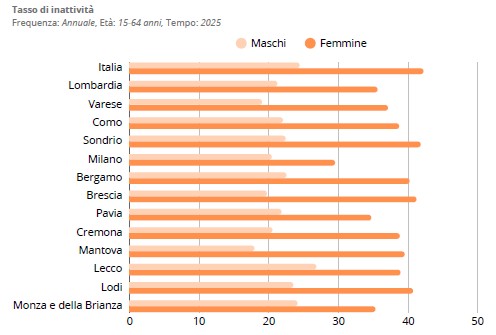 Dati ISTAT 2025 - grafico 10