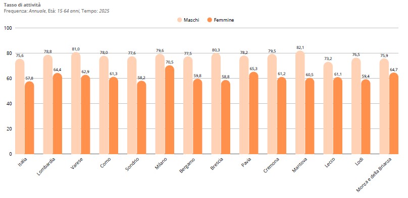 Dati ISTAT 2025 - grafico 2