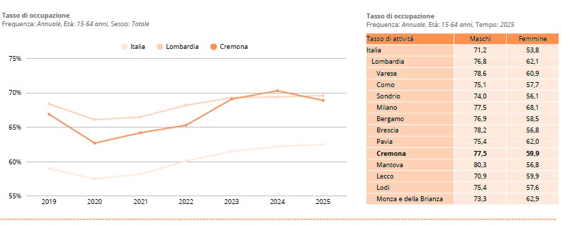 Dati ISTAT 2025 - grafico 3