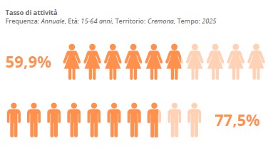 Dati ISTAT 2025 - grafico 4