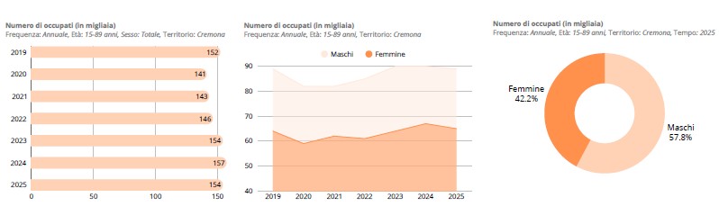 Dati ISTAT 2025 - grafico 6