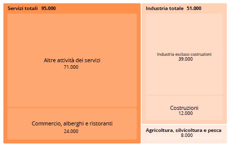Dati ISTAT 2025 - grafico 8