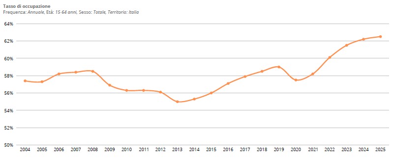 Dati ISTAT 2025 - grafico 9