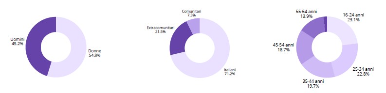 Servizi erogati - tabella 1