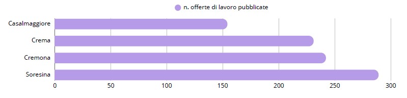Servizi erogati - tabella 10