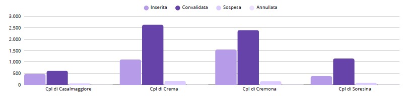 Servizi erogati - tabella 2