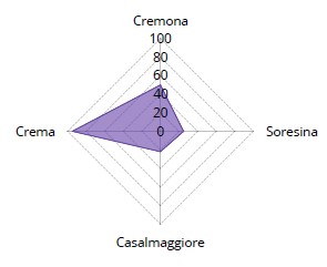 Servizi erogati - tabella 6