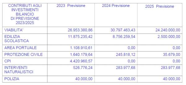 Tabella con dati della previsione di bilancio