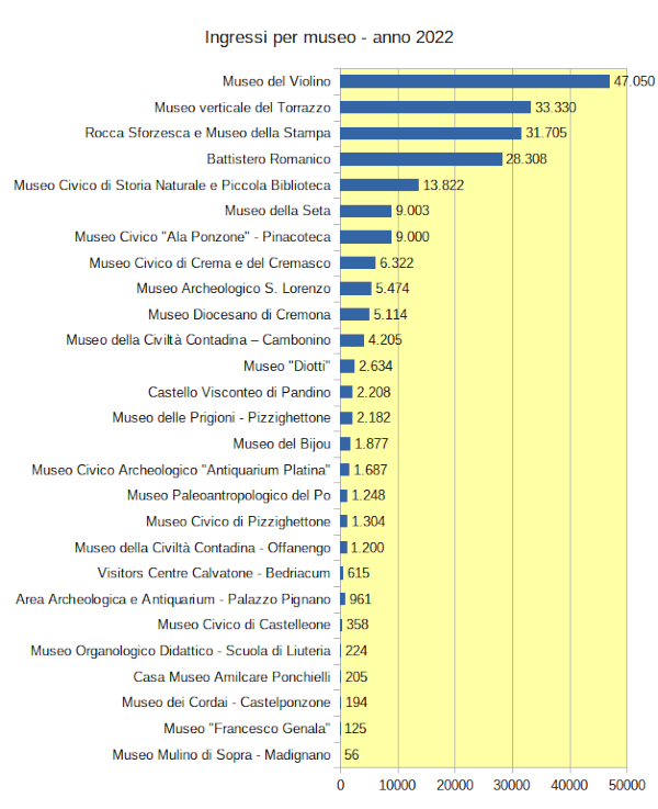 Grafgico con numero di ingressi per museo
