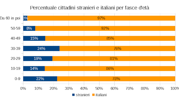 Grafico percentuale cittadini italiani e stranieri per fascia d'età