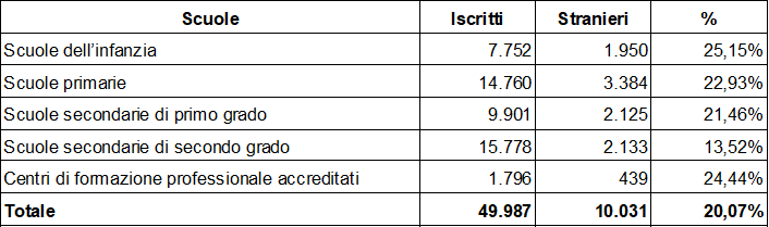 Bilancio Studenti Scuole